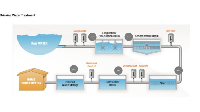 Water Treatment by on Prezi