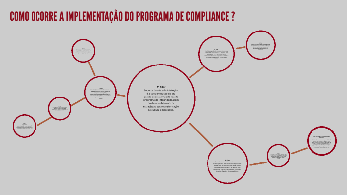 PROPOSTA DE IMPLEMENTAÇÃO DO PROGRAMA DE COMPLIANCE by Poliana Silva on ...