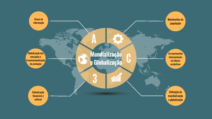 A Mundialização e a Globalização by soraia ferreira on Prezi