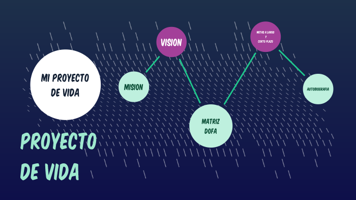 Proyecto de vida by katerine orozco on Prezi