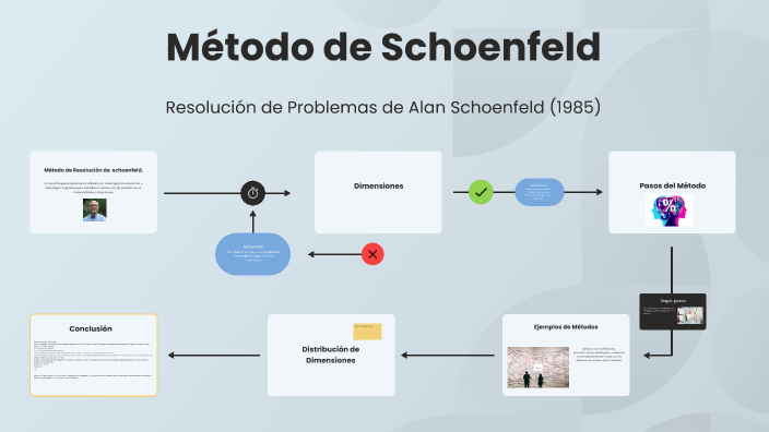 Método de Schoenfeld by Neyla Gelder on Prezi