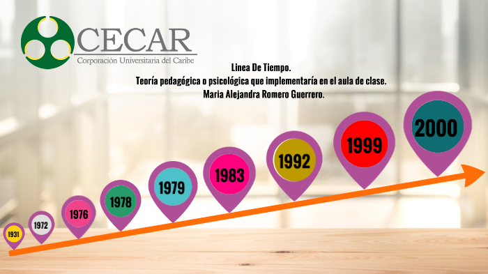 linea de tiempo maria alejandra by Lorenzo de la Ossa on Prezi