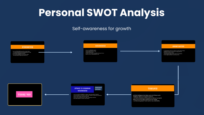 Personal SWOT Analysis by Gunpriya Gupta on Prezi