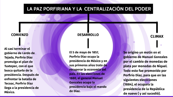 La paz porfiriana y la centralización del poder by Jacob Matos Dzul on