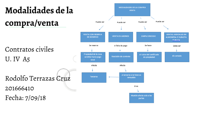 Modalidades de la compra - venta by rodolfo terrazas on Prezi