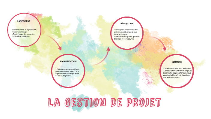 La gestion de projet by Lucie HENEL on Prezi