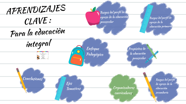 Aprendizajes Clave By Martha Rivera Sosa On Prezi