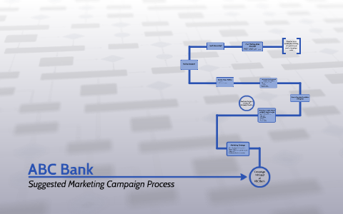 ABC Bank - Suggested Process by Nick Rozell on Prezi