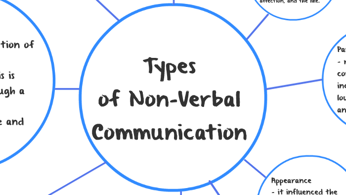 Types Of Non Verbal Communication By Niccon Pille