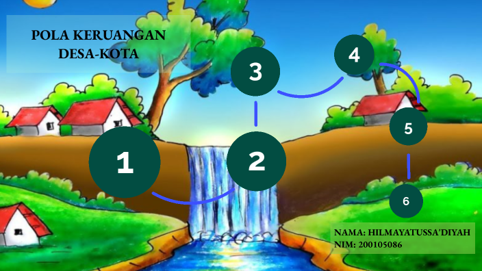 POLA KERUANGAN DESA-KOTA By Diya Yaaa On Prezi