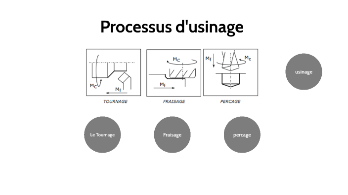 processus d usinage by Gsr04062003 RS on Prezi