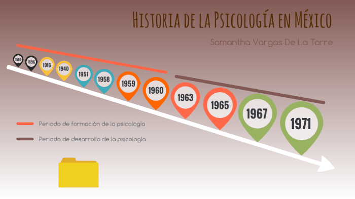 Historia De La Psicologia En Mexico