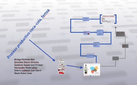 Proceso productivo cocacola, femsa by David DS