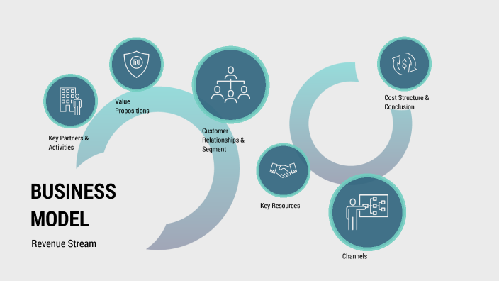 Revenue Streams - Business Model by AS - 08RW 882457 Williams Parkway ...