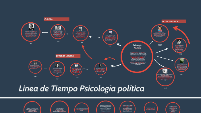 Linea de tiempo Psicología Política by katherine rojas on Prezi