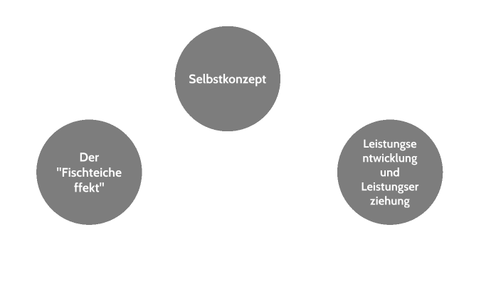 Selbstkonzept und Leistungserziehung by Rebecca Bold on Prezi