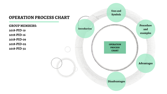 OPERATION PROCESS CHART by Hamna Khan on Prezi
