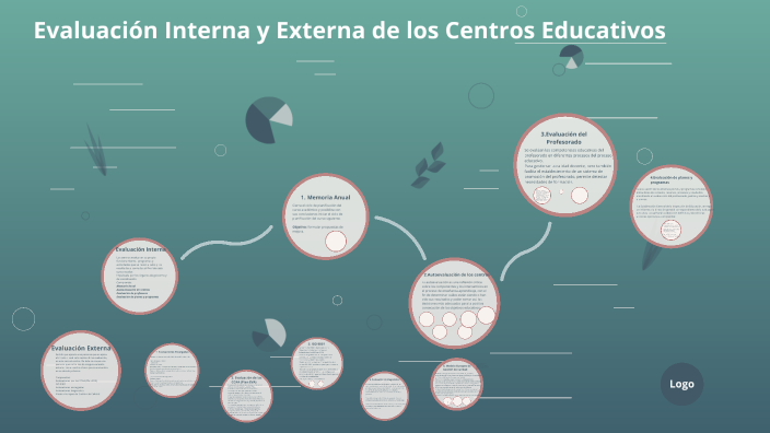 Evaluación Interna y Externa de los Centros Educativos by Eliza Cam on ...