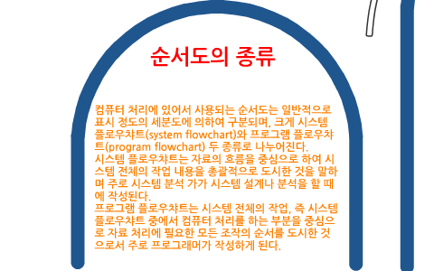 순서도 알고리즘 by 재은 김 on Prezi