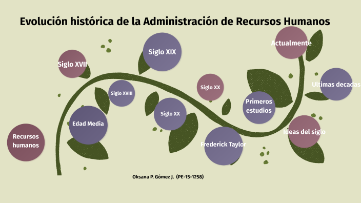 Evolución histórica de administración de recursos humanos by Oksana