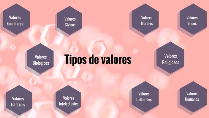 Tipos de valores by Gricelda Martínez on Prezi