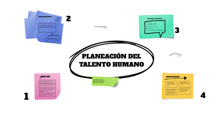 Planeación del Talento Humano by Valeria Mazuera on Prezi