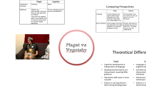 Piaget vs Vygotsky by Amber Brown on Prezi