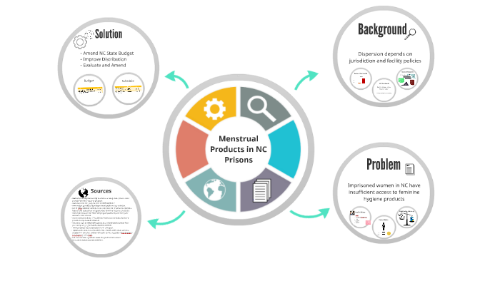 Proposal Presentation by on Prezi