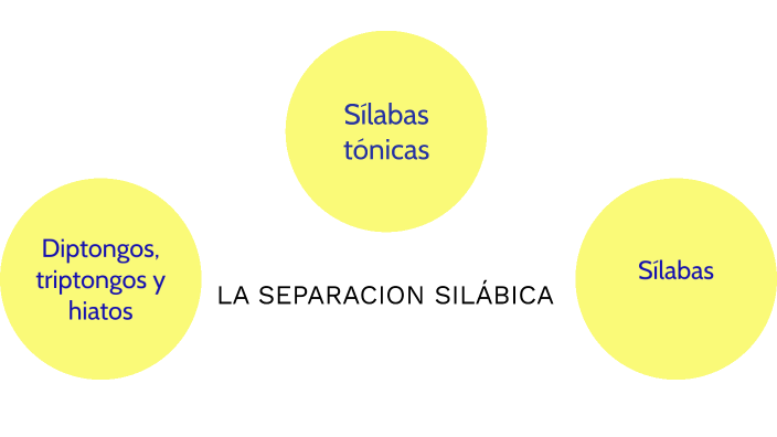 La separacio sil·labica by Saül Montoliu Pitarch on Prezi