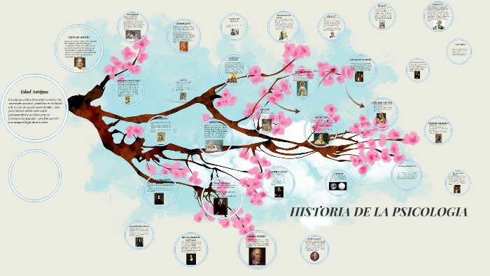 HISTORIA DE LA PSICOLOGIA by Areli Sanchez Sanchez on Prezi