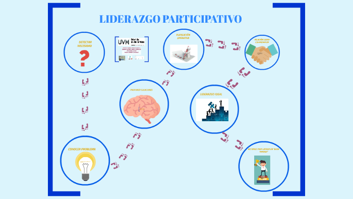 LIDERAZGO PARTICIPATIVO by María Guadalupe Ramírez Aguado on Prezi