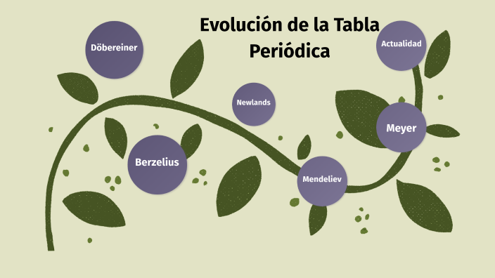 Evolución De La Tabla Periódica By Sofi Solares On Prezi