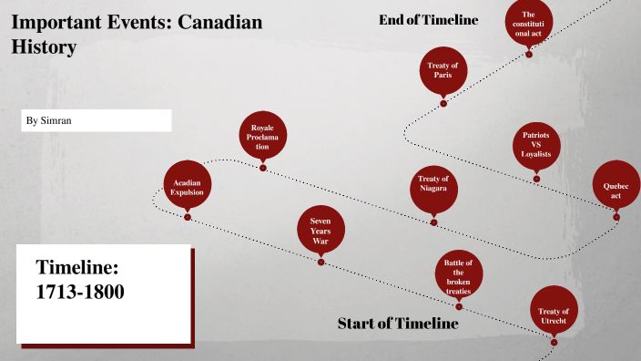 Important Events: Canadian History 1713-1800 by Simran Sandhu [Student ...