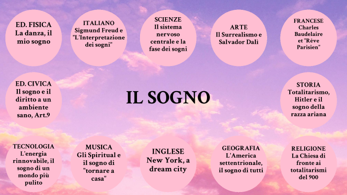 presentazione IL SOGNO by Sofia Piazza on Prezi
