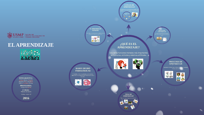 EL APRENDIZAJE by Milena Ramos Sotomayor on Prezi