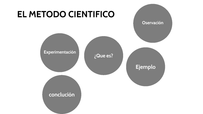 Metodo cientifico by Juan David Puentes Valencia on Prezi