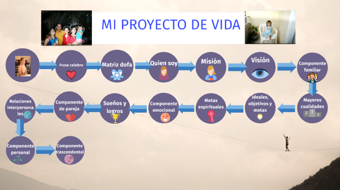 mi proyecto de vida by lorena valencia zapata on Prezi