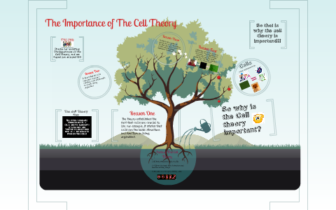 The Importance of The Cell Theory by Kaivalya Tota on Prezi