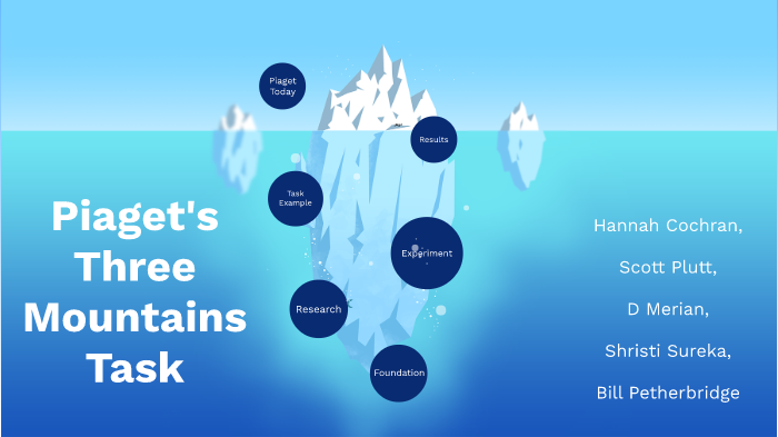 Piaget 3 mountain online task