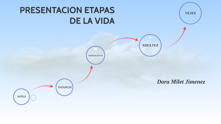 PRESENTACION ETAPAS DE LA VIDA by DORA MILET JIMENEZ on Prezi