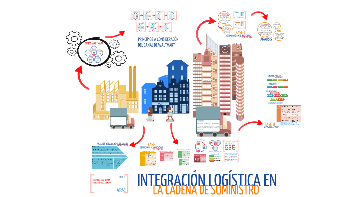 INTEGRACIÓN LOGÍSTICA EN LA CADENA DE SUMINISTRO by Brenda Martinez