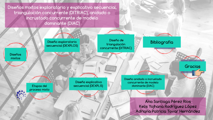 Características de los diseños mixtos exploratorio y explicativo  secuencial. by kelis Rodriguez