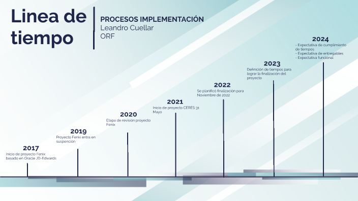 Linea de tiempo by Leandro Cuellar on Prezi