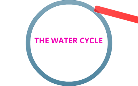 The Water Cycle by Samantha Rolfe on Prezi