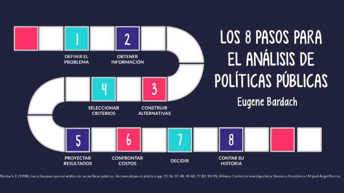 Los 8 pasos by Daniela Soto on Prezi