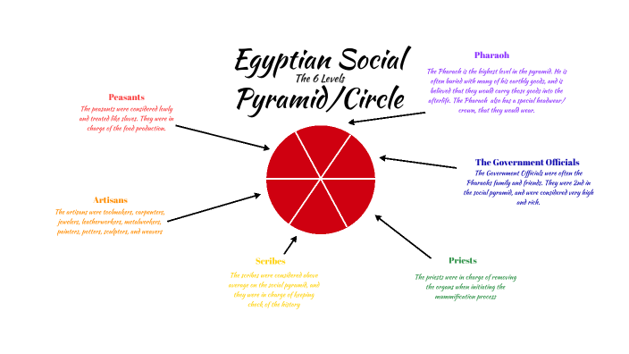 egyptian-social-pyramid-project-by-ludwig-hung-on-prezi