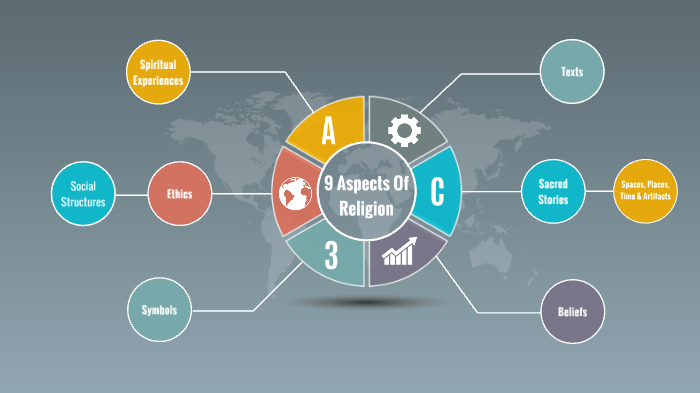 9 Aspects by Bridie McCarty on Prezi