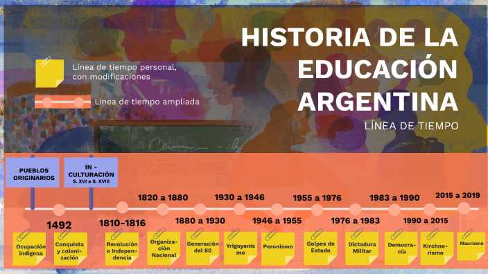 LÍNEA DE TIEMPO - HISTORIA DE LA EDUCACIÓN ARGENTINA by Noelia Algarbe