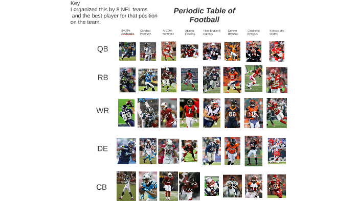 Periodic Table Of Football By Josh Hart On Prezi