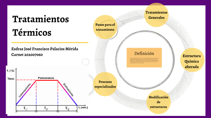 Tratamientos Térmicos by Esdras Palacios on Prezi
